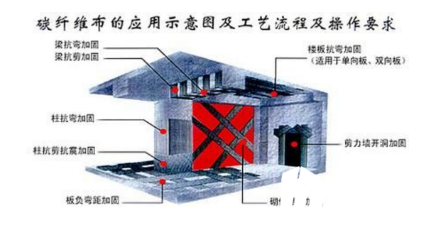 <a href=http://www.jiaanhua.com target=_blank class=infotextkey>碳纖維布加固</a>施工原理